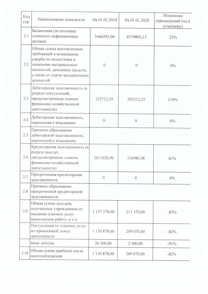Отчёт о деятельности муниципального учреждения за 2019 отчётный год